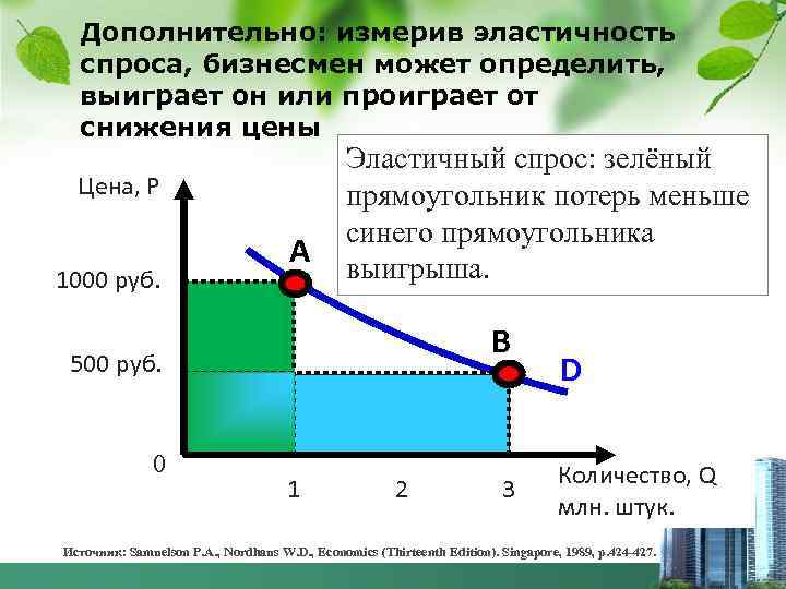 Дополнительно: измерив эластичность спроса, бизнесмен может определить, выиграет он или проиграет от снижения цены