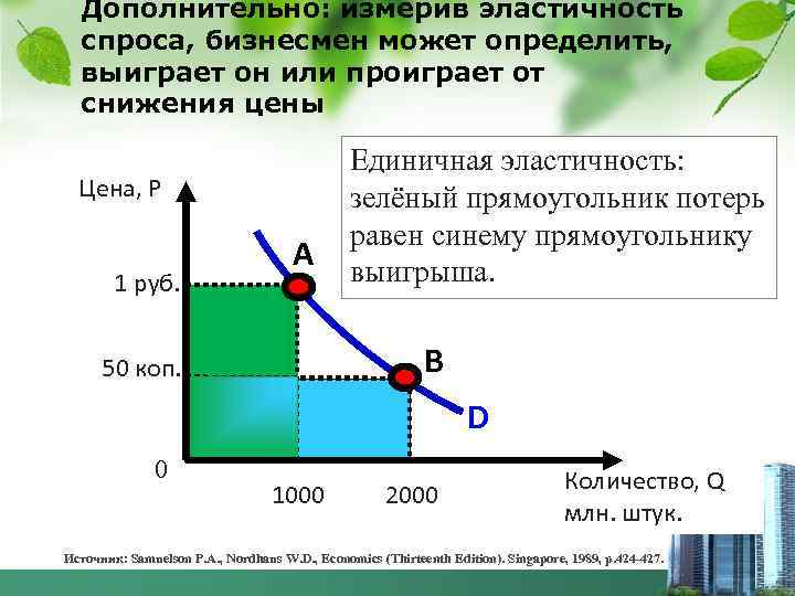 Дополнительно: измерив эластичность спроса, бизнесмен может определить, выиграет он или проиграет от снижения цены