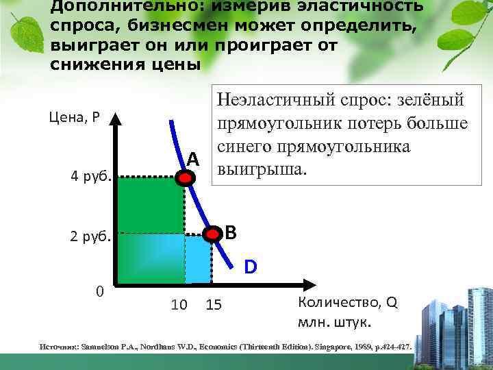 Дополнительно: измерив эластичность спроса, бизнесмен может определить, выиграет он или проиграет от снижения цены