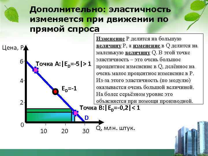 Дополнительно: эластичность изменяется при движении по прямой спроса Цена, P 6 Точка A: |ED=-5|>