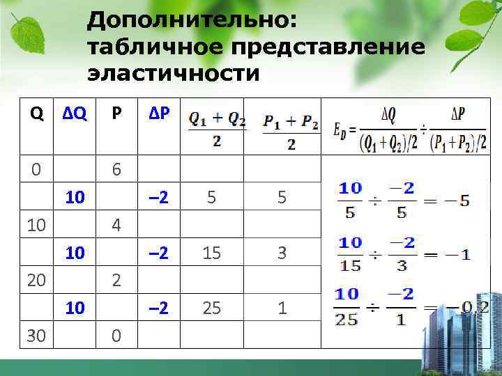 Дополнительно: табличное представление эластичности Q ∆Q Р 0 6 10 10 – 2 5