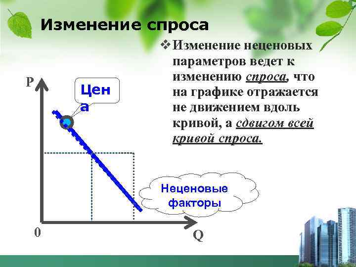 Изменение спроса Р Цен а v Изменение неценовых параметров ведет к изменению спроса, что