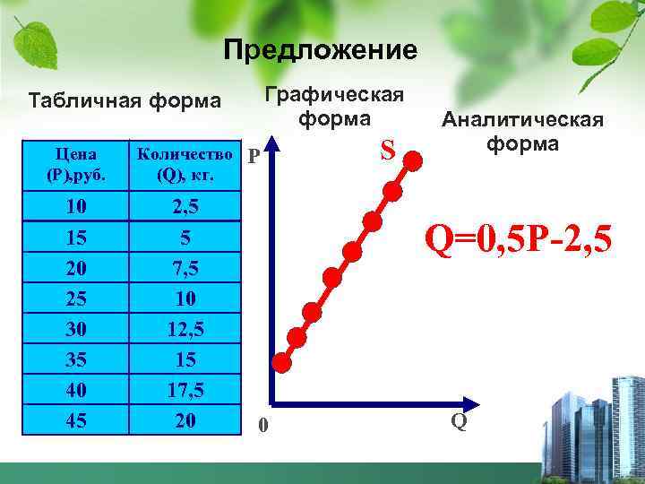 Предложение Графическая форма Табличная форма Цена (P), руб. Количество (Q), кг. 10 15 20