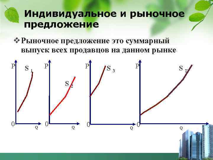 Индивидуальное и рыночное предложение v Рыночное предложение это суммарный выпуск всех продавцов на данном