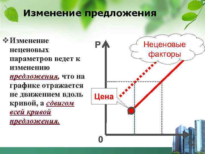 Изменение предложения v Изменение неценовых параметров ведет к изменению предложения, что на графике отражается