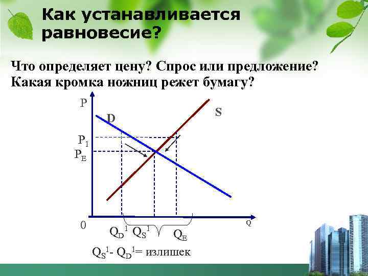 Как устанавливается равновесие? Что определяет цену? Спрос или предложение? Какая кромка ножниц режет бумагу?