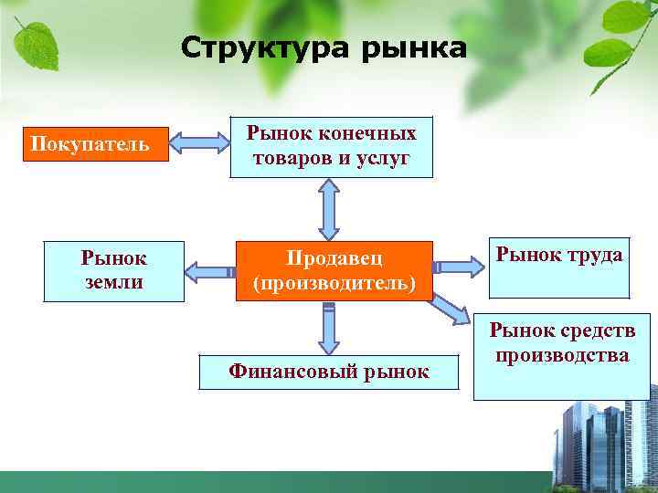 Структура рынка Покупатель Рынок конечных товаров и услуг Рынок земли Продавец (производитель) Финансовый рынок