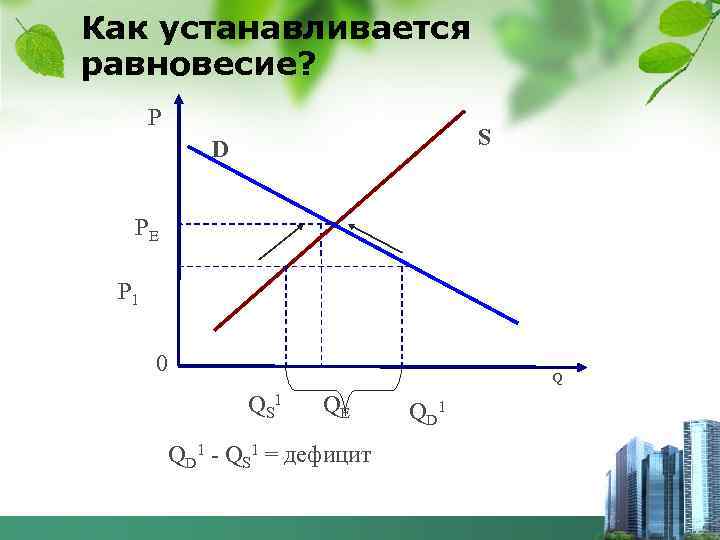 Как устанавливается равновесие? Р S D PE P 1 0 Q Q S 1
