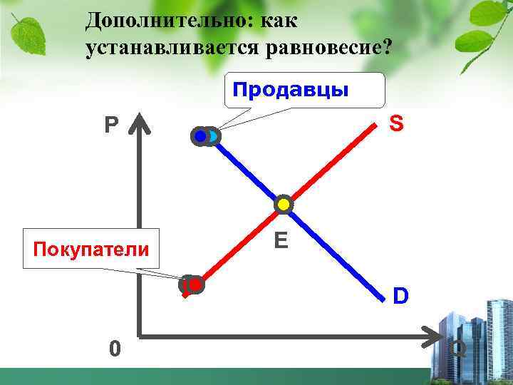 Дополнительно: как устанавливается равновесие? Продавцы S Р Покупатели E D 0 Q 