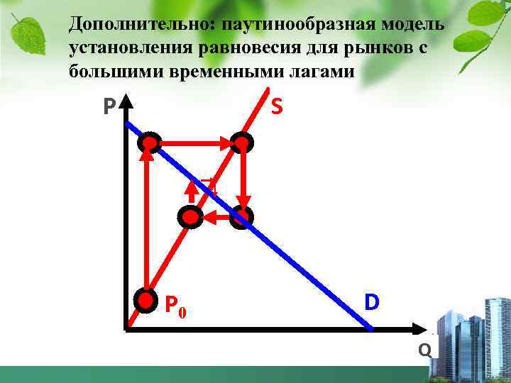 Дополнительно: паутинообразная модель установления равновесия для рынков с большими временными лагами P S P