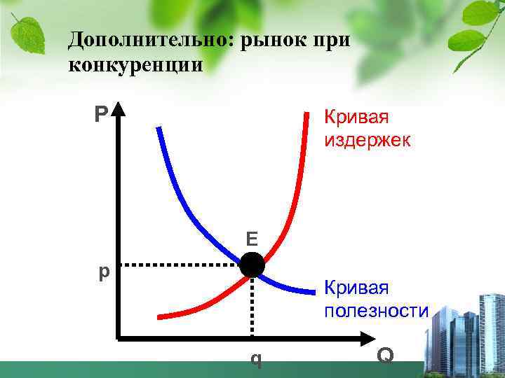 Дополнительно: рынок при конкуренции P Кривая издержек E p Кривая полезности q Q 