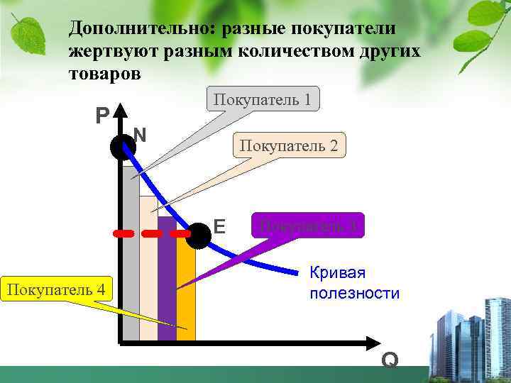 Дополнительно: разные покупатели жертвуют разным количеством других товаров P Покупатель 1 N Покупатель 2