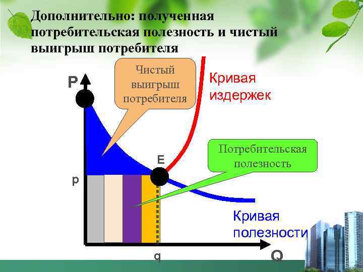 Дополнительно: полученная потребительская полезность и чистый выигрыш потребителя P Чистый выигрыш потребителя E Кривая