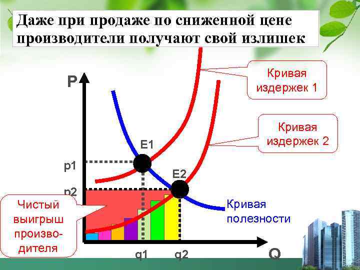 Даже при продаже по сниженной цене производители получают свой излишек Кривая издержек 1 P