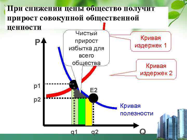 При снижении цены общество получит прирост совокупной общественной ценности P Чистый прирост избытка для