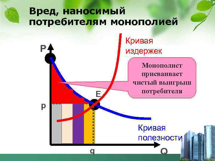 Вред, наносимый потребителям монополией Кривая издержек P E Монополист присваивает чистый выигрыш потребителя p
