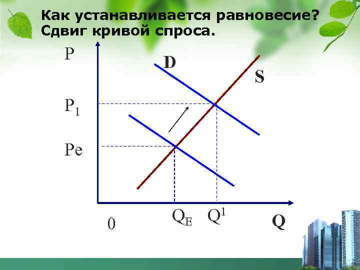 Как устанавливается равновесие? Сдвиг кривой спроса. Р D S P 1 Ре 0 QE