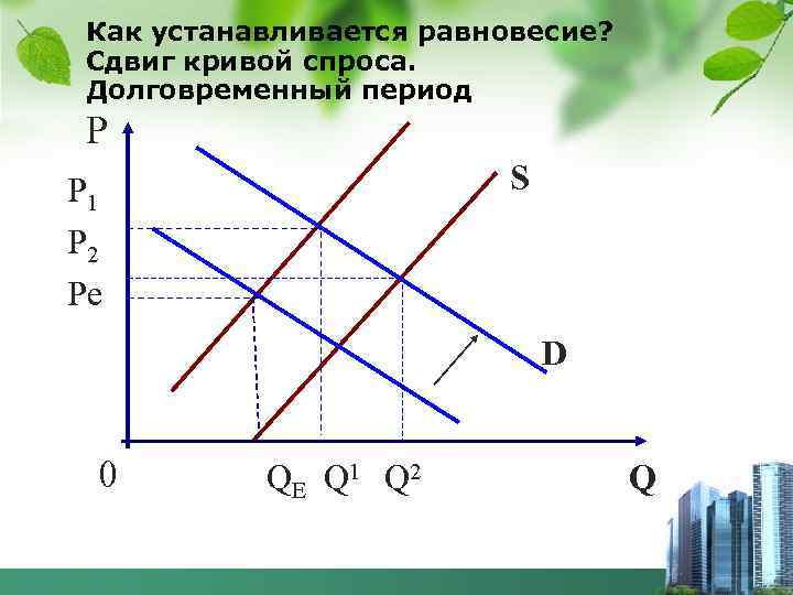 Как устанавливается равновесие? Сдвиг кривой спроса. Долговременный период Р S P 1 P 2