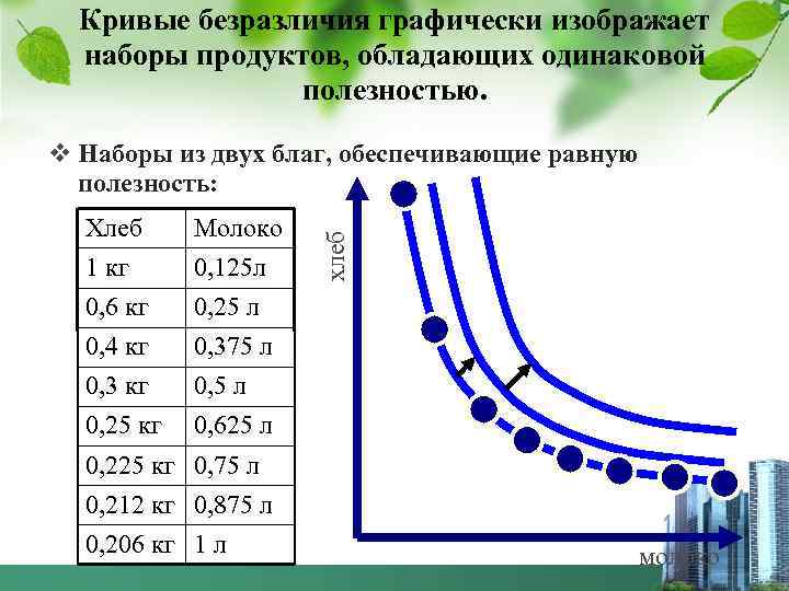 Кривые безразличия графически изображает наборы продуктов, обладающих одинаковой полезностью. v Наборы из двух благ,