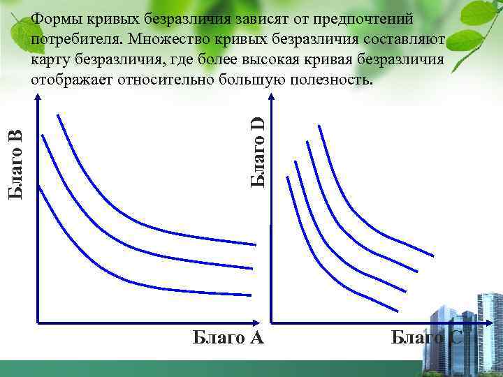 Благо D Благо В Формы кривых безразличия зависят от предпочтений потребителя. Множество кривых безразличия