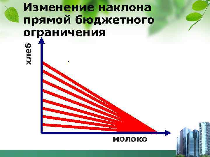 хлеб Изменение наклона прямой бюджетного ограничения молоко 