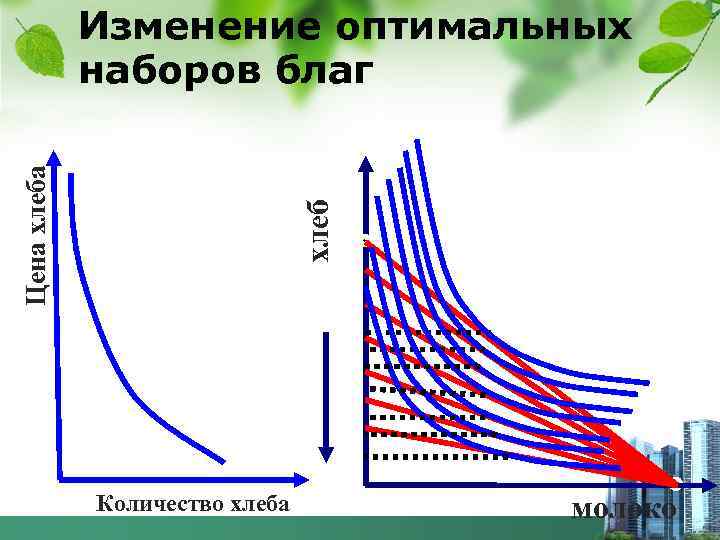 хлеб Цена хлеба Изменение оптимальных наборов благ Количество хлеба молоко 