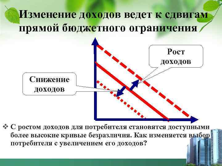 Изменение доходов ведет к сдвигам прямой бюджетного ограничения Рост доходов Снижение доходов v С