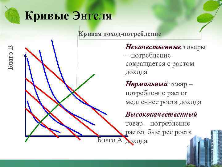 Кривые Энгеля Благо В Кривая доход-потребление Некачественные товары – потребление сокращается с ростом дохода