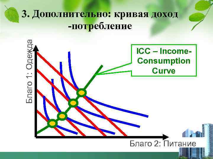 Благо 1: Одежда 3. Дополнительно: кривая доход -потребление ICC – Income. Consumption Curve Благо