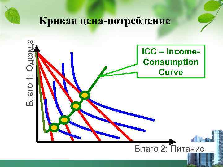 Благо 1: Одежда Кривая цена-потребление ICC – Income. Consumption Curve Благо 2: Питание 