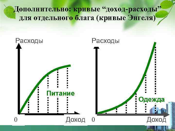 Дополнительно: кривые “доход-расходы” для отдельного блага (кривые Энгеля) Расходы Питание 0 Доход 0 Одежда
