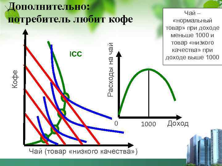 Дополнительно: потребитель любит кофе Расходы на чай Кофе ICC Чай – «нормальный товар» при