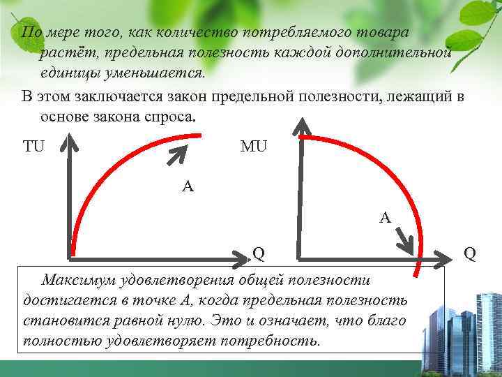 По мере того, как количество потребляемого товара растёт, предельная полезность каждой дополнительной единицы уменьшается.