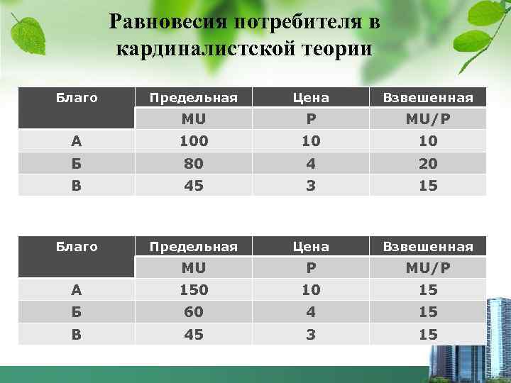Равновесия потребителя в кардиналистской теории Благо Предельная Цена Взвешенная MU P MU/P А 100