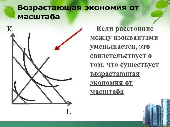 Возрастающая экономия от масштаба Если расстояние между изоквантами уменьшается, это свидетельствует о том, что