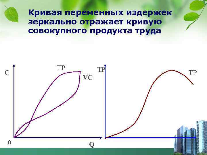 Кривая переменных издержек зеркально отражает кривую совокупного продукта труда С 0 ТР ТР VC