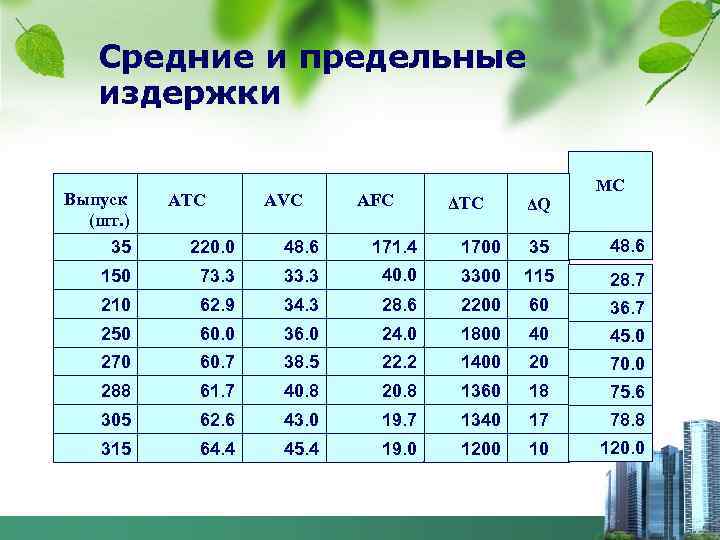 Средние и предельные издержки Выпуск (шт. ) ATC AVC AFC ΔTC ΔQ МC 35