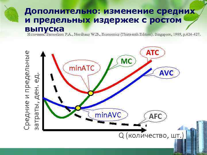 Средние и предельные затраты, ден. ед. Дополнительно: изменение средних и предельных издержек с ростом