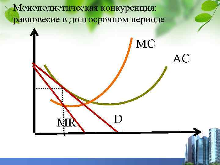 Монополистическая конкуренция: равновесие в долгосрочном периоде МС АС МR D 