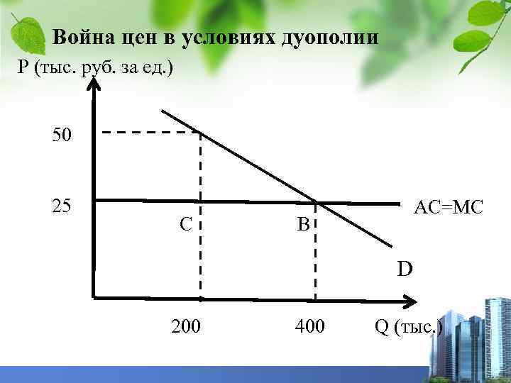 Война цен в условиях дуополии Р (тыс. руб. за ед. ) 50 25 С