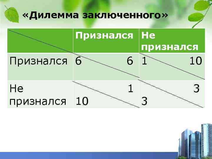  «Дилемма заключенного» Признался Не признался Признался 6 6 1 Не признался 10 1