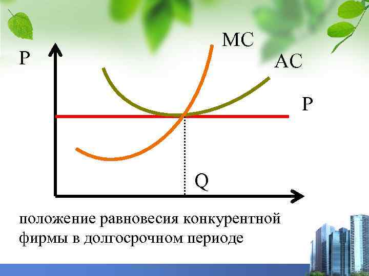 МС Р АС Р Q положение равновесия конкурентной фирмы в долгосрочном периоде 