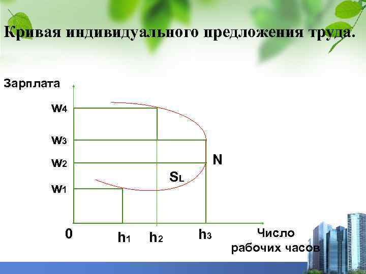 Кривая индивидуального предложения труда. Зарплата w 4 w 3 N w 2 SL w