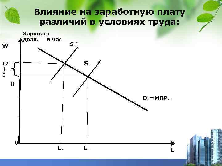 Влияние на заработную плату различий в условиях труда: Зарплата долл. в час W SL