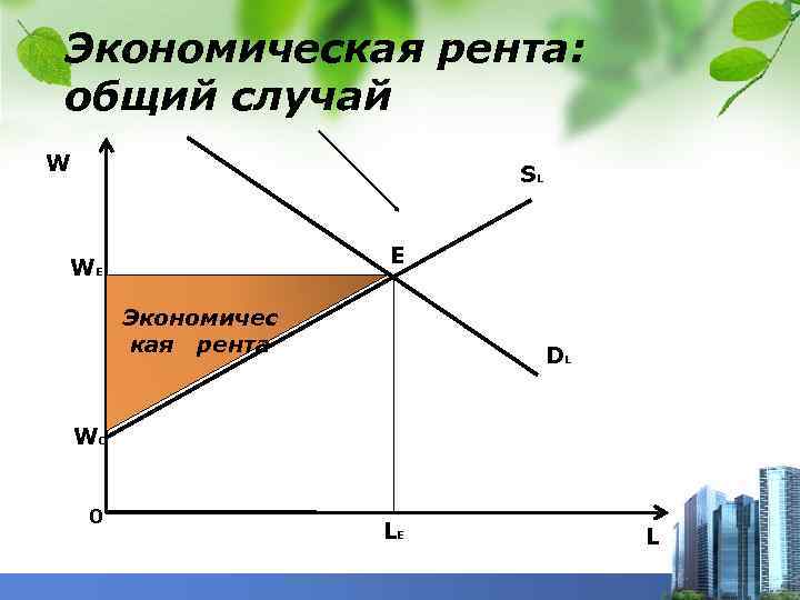 Экономическая рента: общий случай W SL Е WE Экономичес кая рента DL W 0