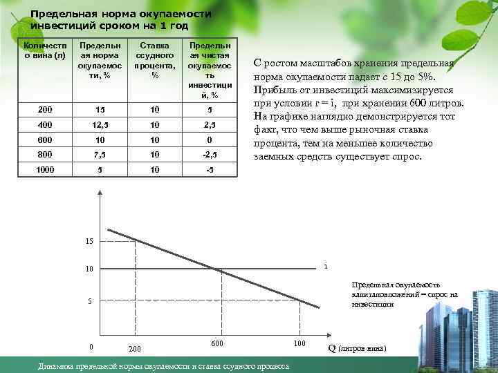 Предельная норма окупаемости инвестиций сроком на 1 год Количеств о вина (л) Предельн ая