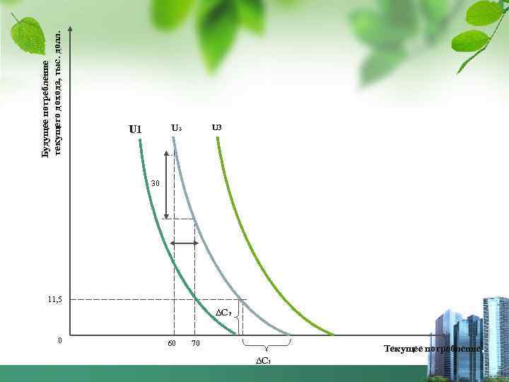 Будущее потребление текущего дохода, тыс. долл. U 2 U 1 U 3 N 30