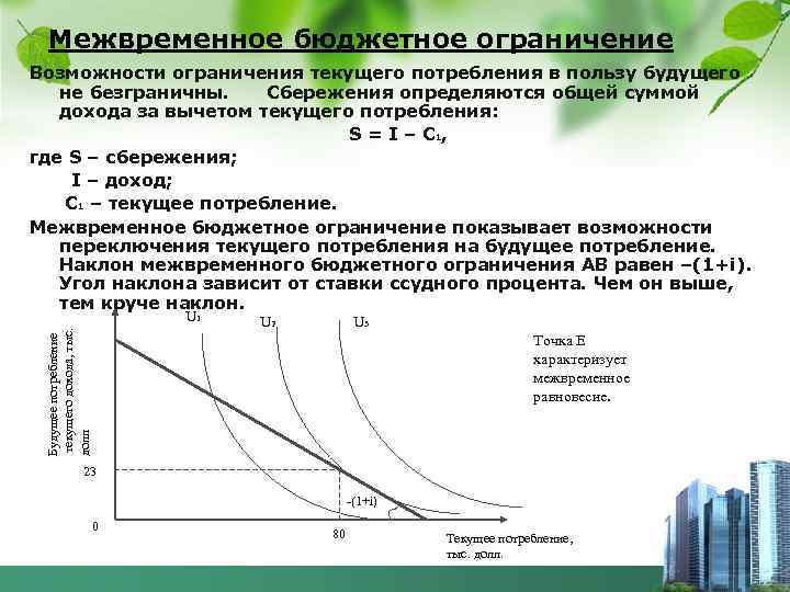 Межвременное бюджетное ограничение Возможности ограничения текущего потребления в пользу будущего не безграничны. Сбережения определяются