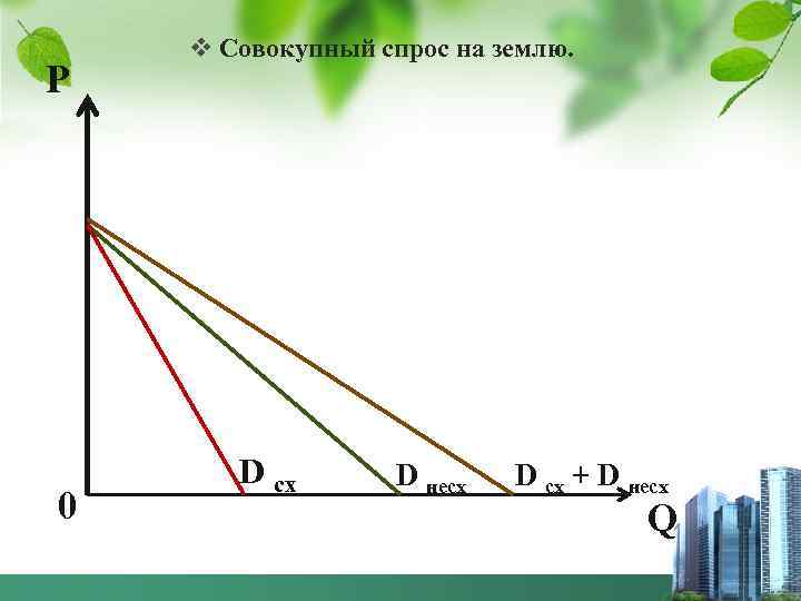 P 0 v Совокупный спрос на землю. D cx D несх D cx +