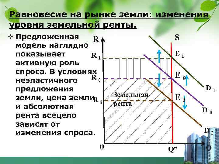 Равновесие на рынке земли: изменения уровня земельной ренты. v Предложенная S R модель наглядно